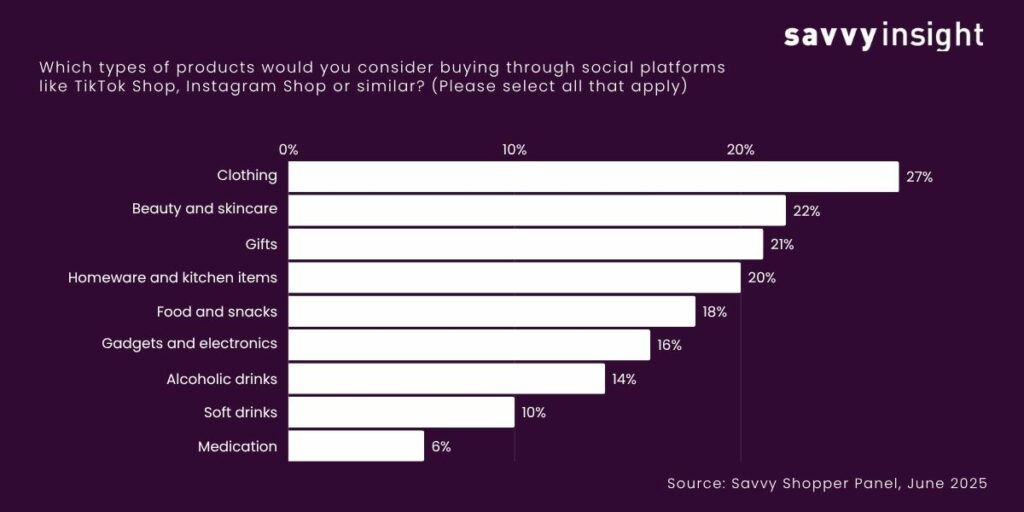 Graph: Which types of products would you consider buying through social platforms like TikTok Shop, Instagram Shop or Similar?