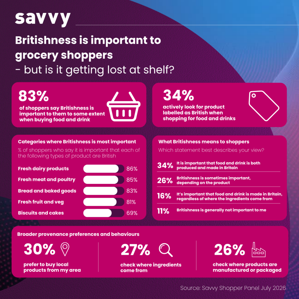 Savvy Shopper Panel infographic on British food and drink, July 2026. While 83% of UK grocery shoppers say Britishness matters to some extent, only 34% actively look for products labelled as British. It matters most for fresh dairy (86%), fresh meat and poultry (85%), bread and baked goods (83%), fresh fruit and vegetables (81%), and biscuits and cakes (69%). Asked what Britishness means to them, 34% prioritise food and drink both produced and made in Britain; 26% say its importance depends on the product; 16% prioritise products made in Britain regardless of ingredient origin; and 11% say it is generally unimportant. Separately, 30% prefer to buy local products, 27% check ingredient origins, and 26% check where products are manufactured or packaged.