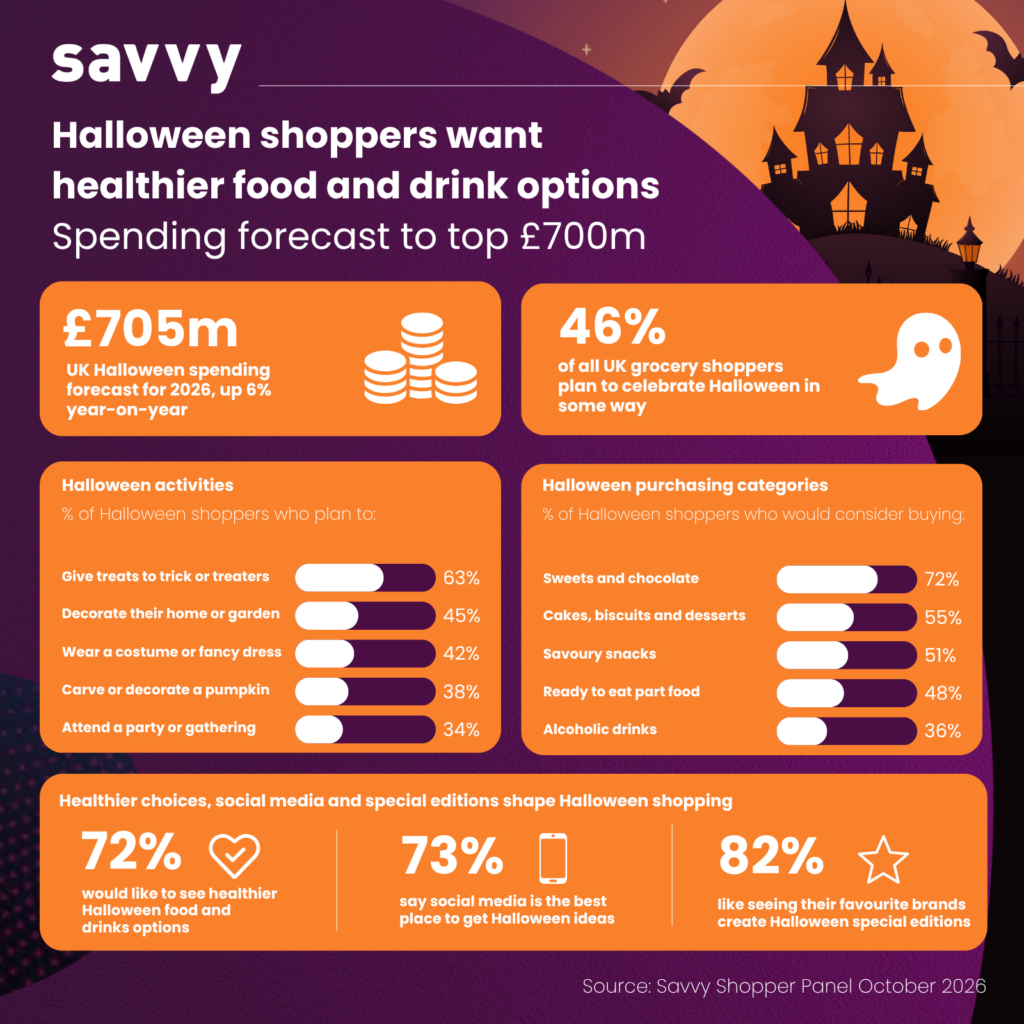 Savvy Marketing Halloween Infographic 2026: Halloween shoppers want healthier food and drink options. UK spending on Halloween forecast to top £700m. Source: Savvy Shopper Panel, October 2026